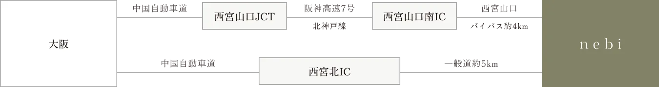 大阪方面からnebiへのお車での主要ルート案内図