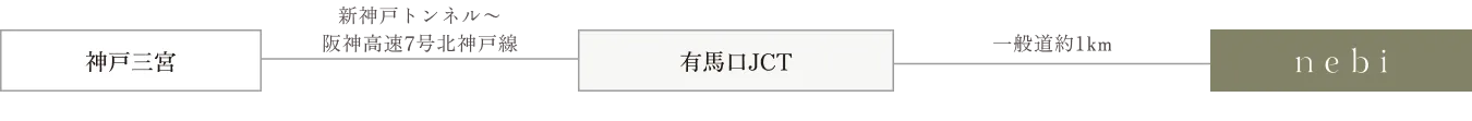 神戸三宮方面からnebiへのお車での主要ルート案内図