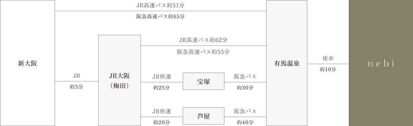 新大阪・大阪（梅田）からnebiへのバス・電車ルート案内図