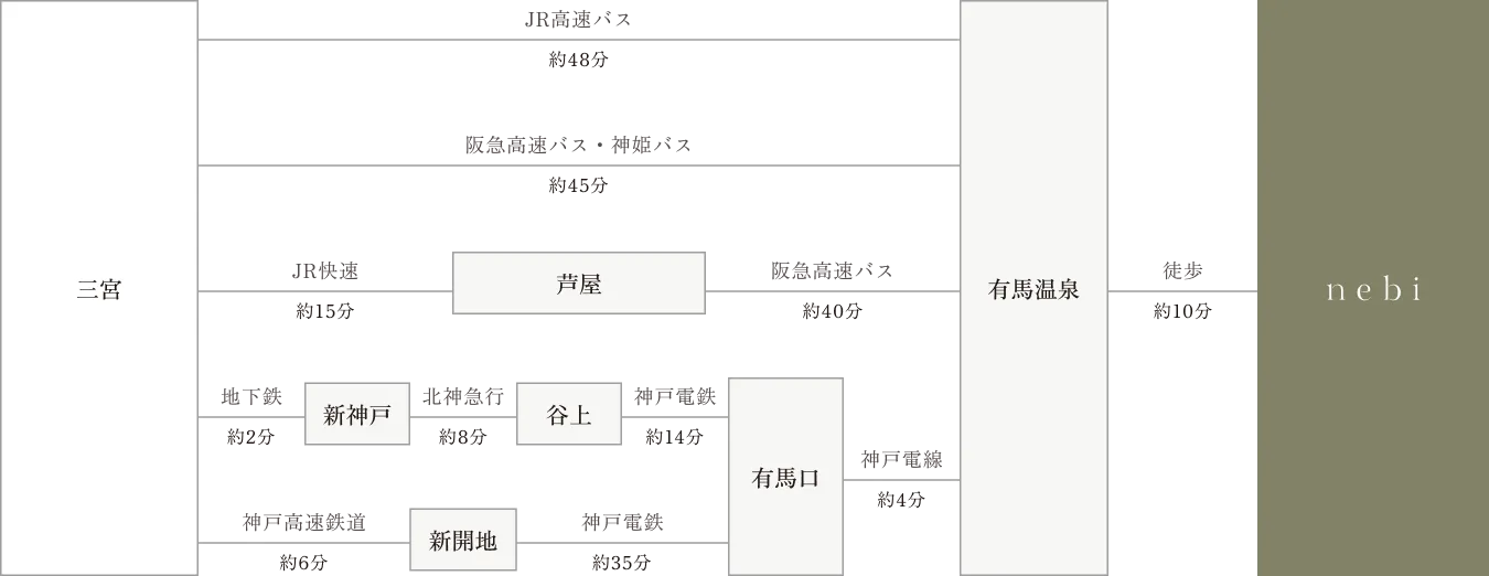 神戸三宮からnebiへのバス・電車ルート案内図