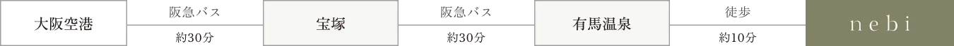 大阪国際空港（伊丹空港）からnebiへのアクセスルート案内図