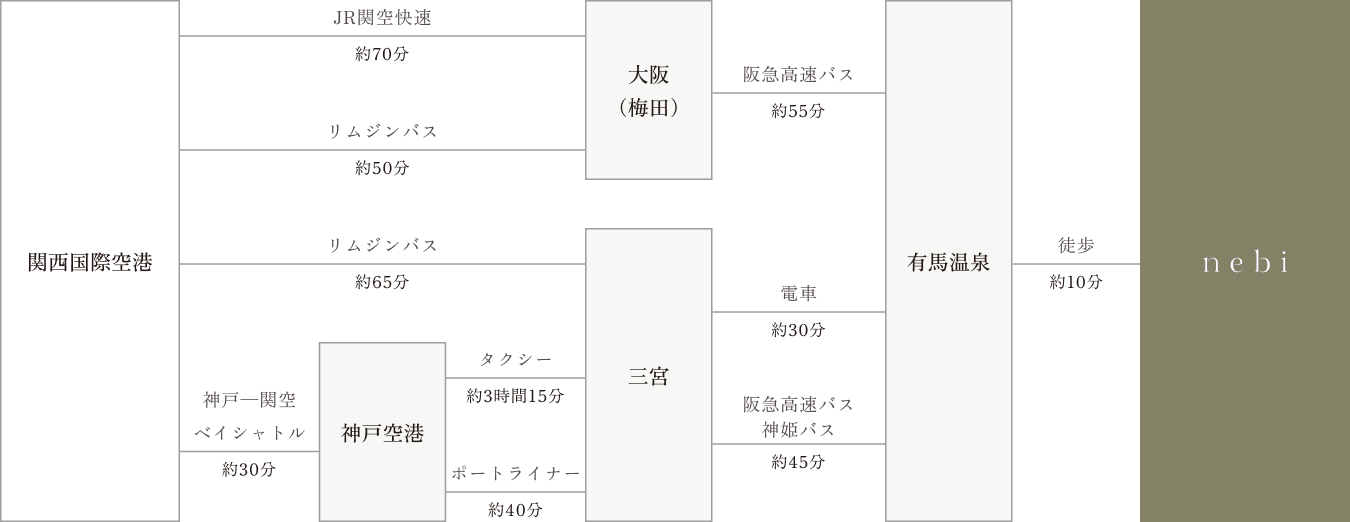 関西国際空港からnebiへのアクセスルート案内図
